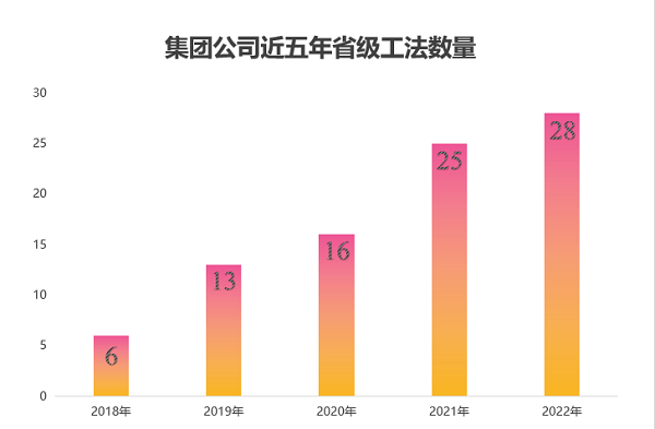 图2 天行官方在线入口近五年获得省级工法数量.png